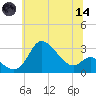 Boston tide chart for Sunday, June 14, 2026
