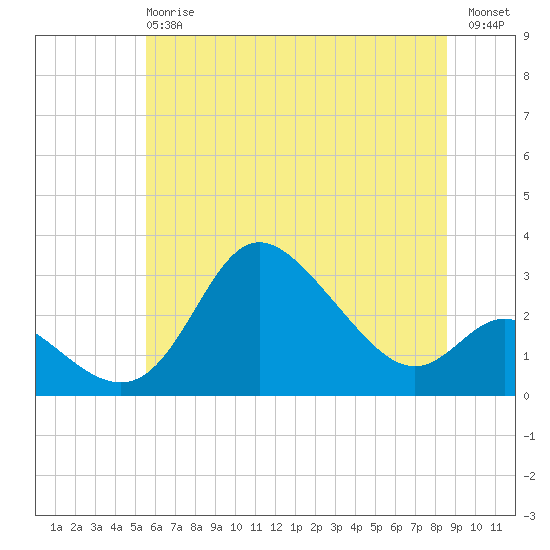 Boston tide chart for Monday, June 15, 2026
