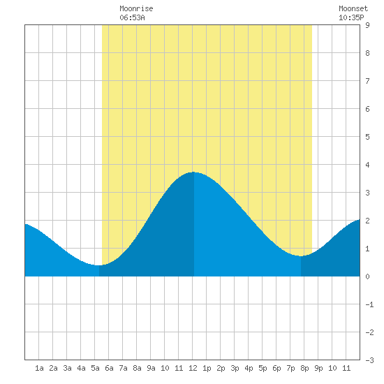 Boston tide chart for Tuesday, June 16, 2026