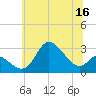 Boston tide chart for Tuesday, June 16, 2026