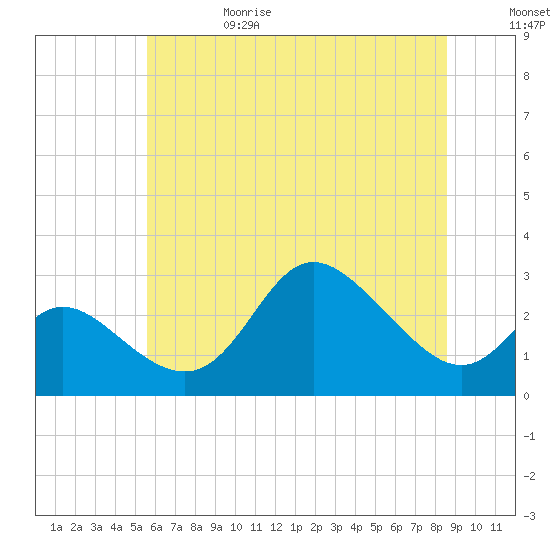 Boston tide chart for Thursday, June 18, 2026