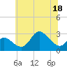Boston tide chart for Thursday, June 18, 2026
