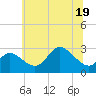 Boston tide chart for Friday, June 19, 2026
