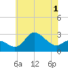 Boston tide chart for Monday, June 1, 2026
