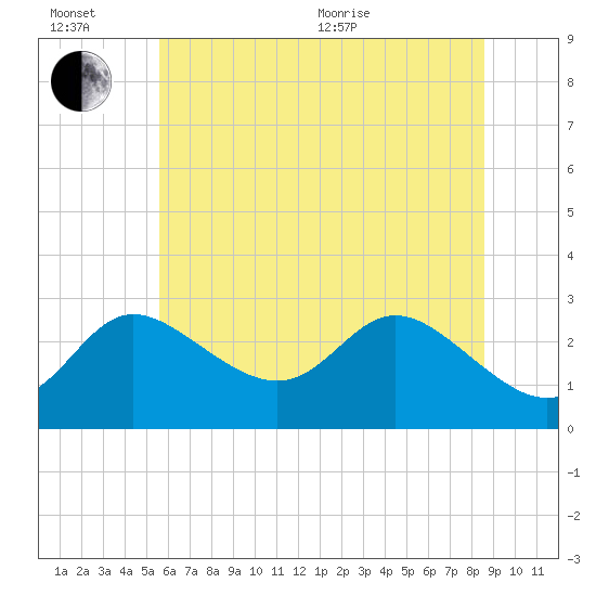 Boston tide chart for Sunday, June 21, 2026