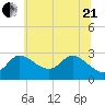 Boston tide chart for Sunday, June 21, 2026