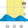 Boston tide chart for Monday, June 22, 2026