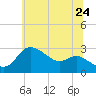 Boston tide chart for Wednesday, June 24, 2026