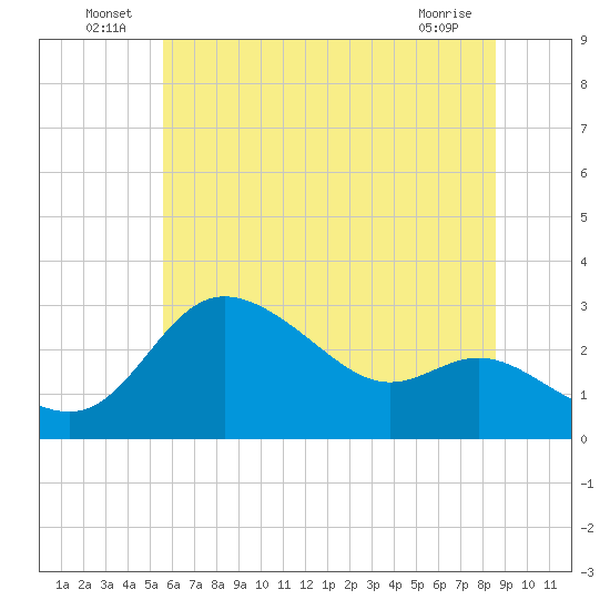 Boston tide chart for Thursday, June 25, 2026
