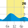 Boston tide chart for Friday, June 26, 2026