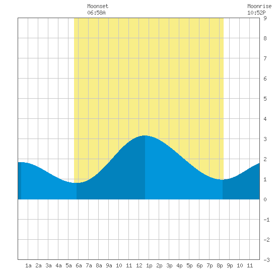 Boston tide chart for Tuesday, June 2, 2026