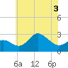 Boston tide chart for Wednesday, June 3, 2026
