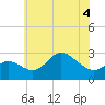 Boston tide chart for Thursday, June 4, 2026
