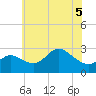 Boston tide chart for Friday, June 5, 2026