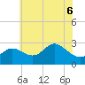 Boston tide chart for Saturday, June 6, 2026
