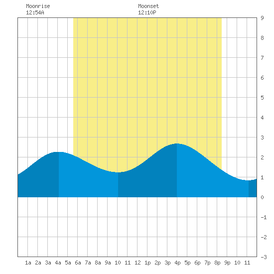 Boston tide chart for Sunday, June 7, 2026