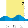 Boston tide chart for Sunday, June 7, 2026