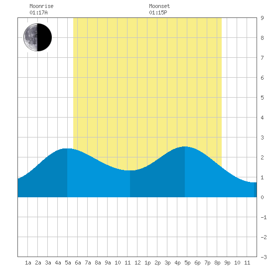 Boston tide chart for Monday, June 8, 2026