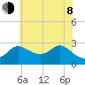Boston tide chart for Monday, June 8, 2026