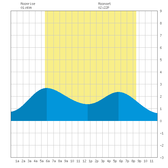 Boston tide chart for Tuesday, June 9, 2026
