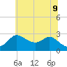 Boston tide chart for Tuesday, June 9, 2026