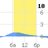 Charlotte Amalie tide chart for Sunday, January 10, 2021