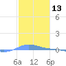 Charlotte Amalie tide chart for Wednesday, January 13, 2021