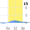 Charlotte Amalie tide chart for Friday, January 15, 2021