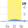 Charlotte Amalie tide chart for Saturday, January 16, 2021