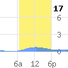 Charlotte Amalie tide chart for Sunday, January 17, 2021