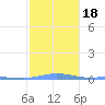 Charlotte Amalie tide chart for Monday, January 18, 2021