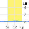 Charlotte Amalie tide chart for Tuesday, January 19, 2021