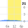 Charlotte Amalie tide chart for Thursday, January 21, 2021