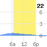 Charlotte Amalie tide chart for Friday, January 22, 2021