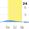 Charlotte Amalie tide chart for Sunday, January 24, 2021