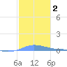 Charlotte Amalie tide chart for Saturday, January 2, 2021