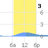Charlotte Amalie tide chart for Sunday, January 3, 2021