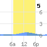 Charlotte Amalie tide chart for Tuesday, January 5, 2021