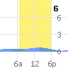 Charlotte Amalie tide chart for Wednesday, January 6, 2021