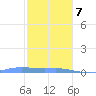 Charlotte Amalie tide chart for Thursday, January 7, 2021