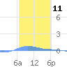 Charlotte Amalie tide chart for Thursday, February 11, 2021