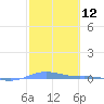 Charlotte Amalie tide chart for Friday, February 12, 2021
