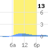 Charlotte Amalie tide chart for Saturday, February 13, 2021