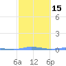 Charlotte Amalie tide chart for Monday, February 15, 2021