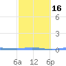 Charlotte Amalie tide chart for Tuesday, February 16, 2021