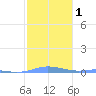 Charlotte Amalie tide chart for Monday, February 1, 2021