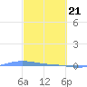Charlotte Amalie tide chart for Sunday, February 21, 2021