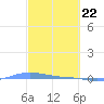 Charlotte Amalie tide chart for Monday, February 22, 2021