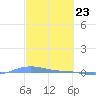 Charlotte Amalie tide chart for Tuesday, February 23, 2021
