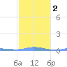 Charlotte Amalie tide chart for Tuesday, February 2, 2021